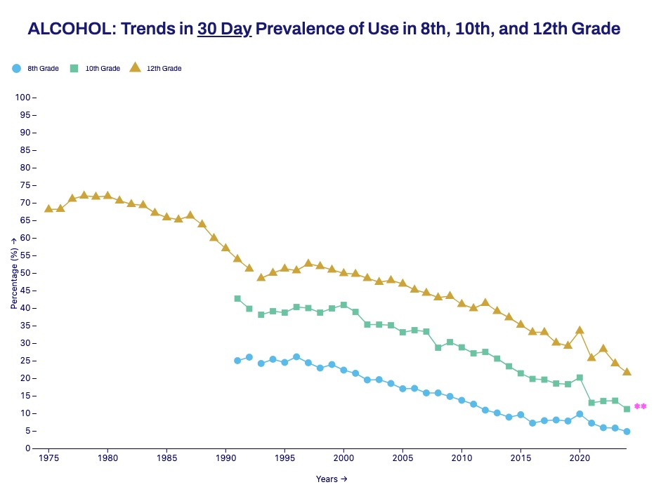 The graph showing the decrease in alcohol use among high school students